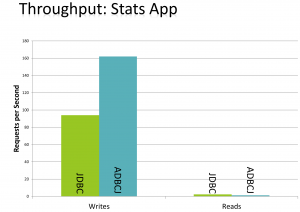 Stats App Throughput